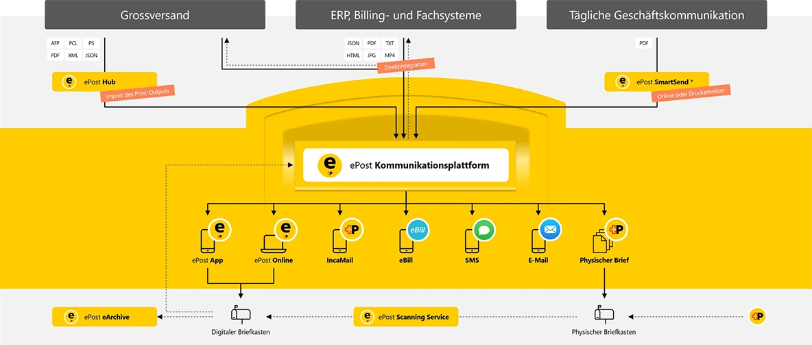 Ihr Unternehmen kommuniziert über ePost-Kommunikationsplattform ganz einfach auf verschiedenen Kanälen