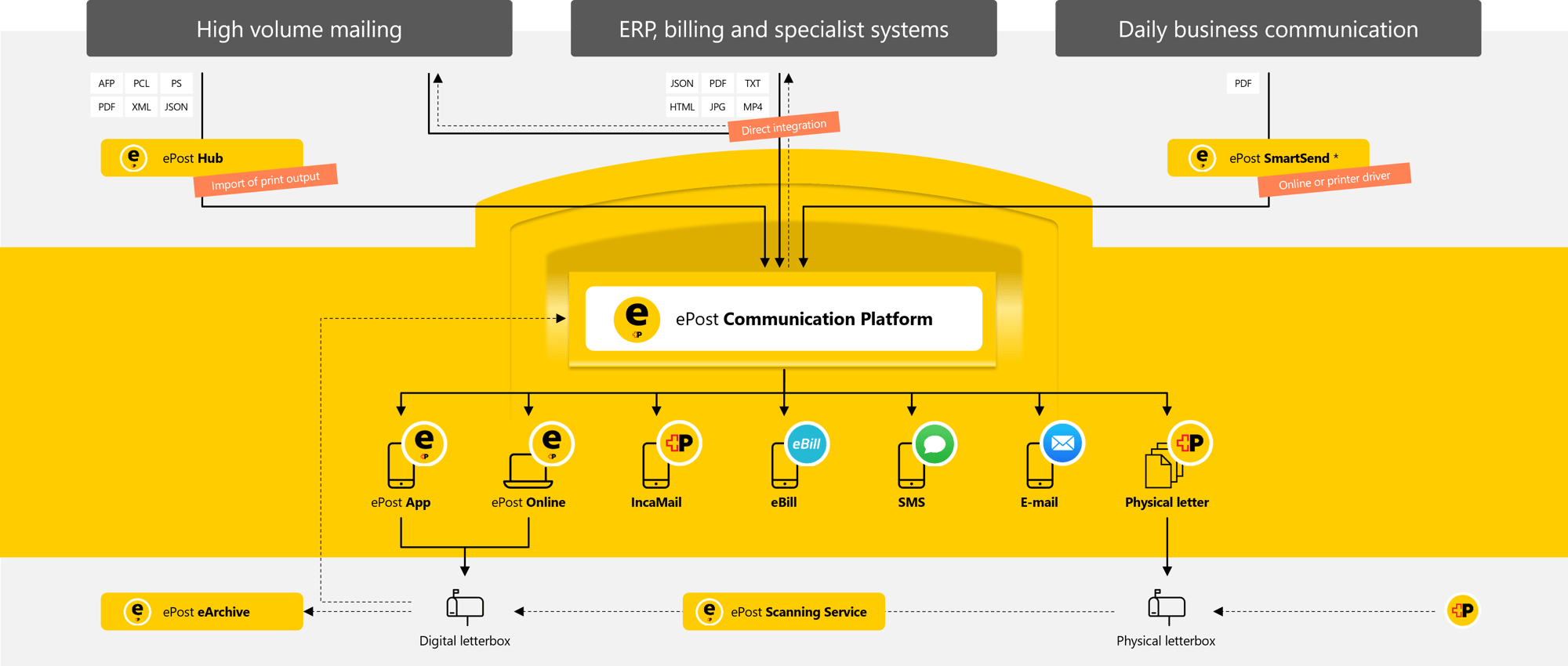 Your company communicates easily via various channels via the ePost communication platform