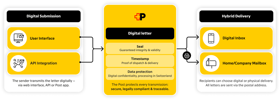 This is how the digital letter works