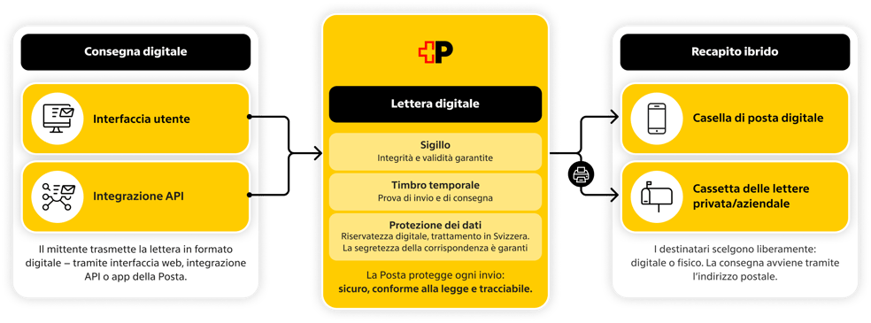 Ecco come funziona la lettera digitale