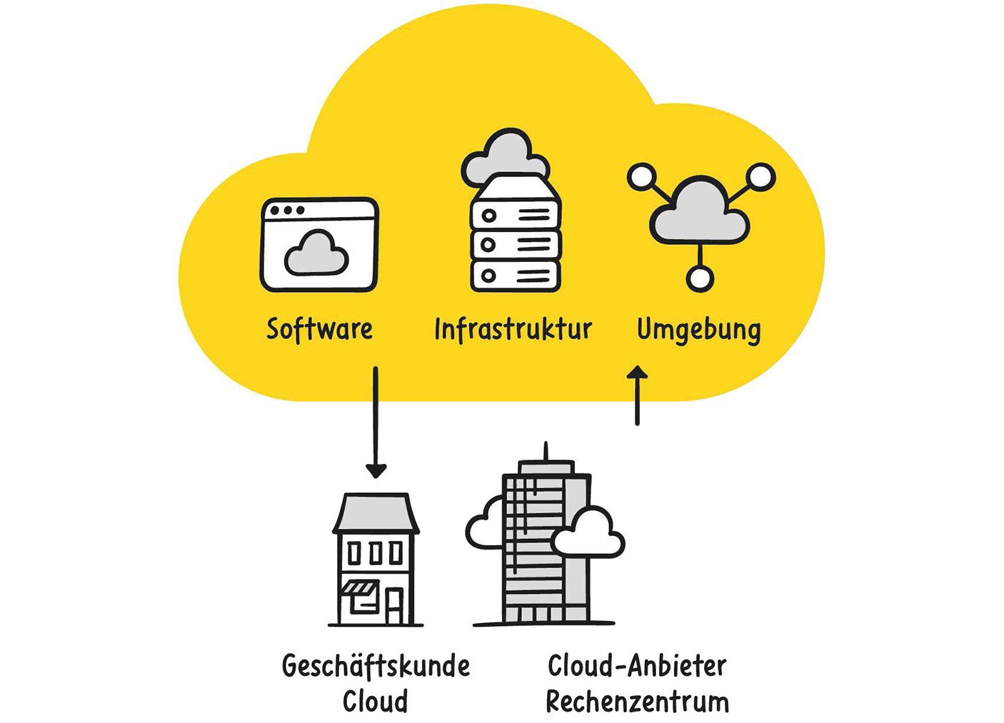 Grafik Cloud: Geschäftskunde und Cloudanbieter interagieren mit der Cloud. Diese beinhaltet Software, Infrastruktur und die Umgebung. Grafik Cloud: Geschäftskunde und Cloudanbieter interagieren mit der Cloud. Diese beinhaltet Software, Infrastruktur und die Umgebung.