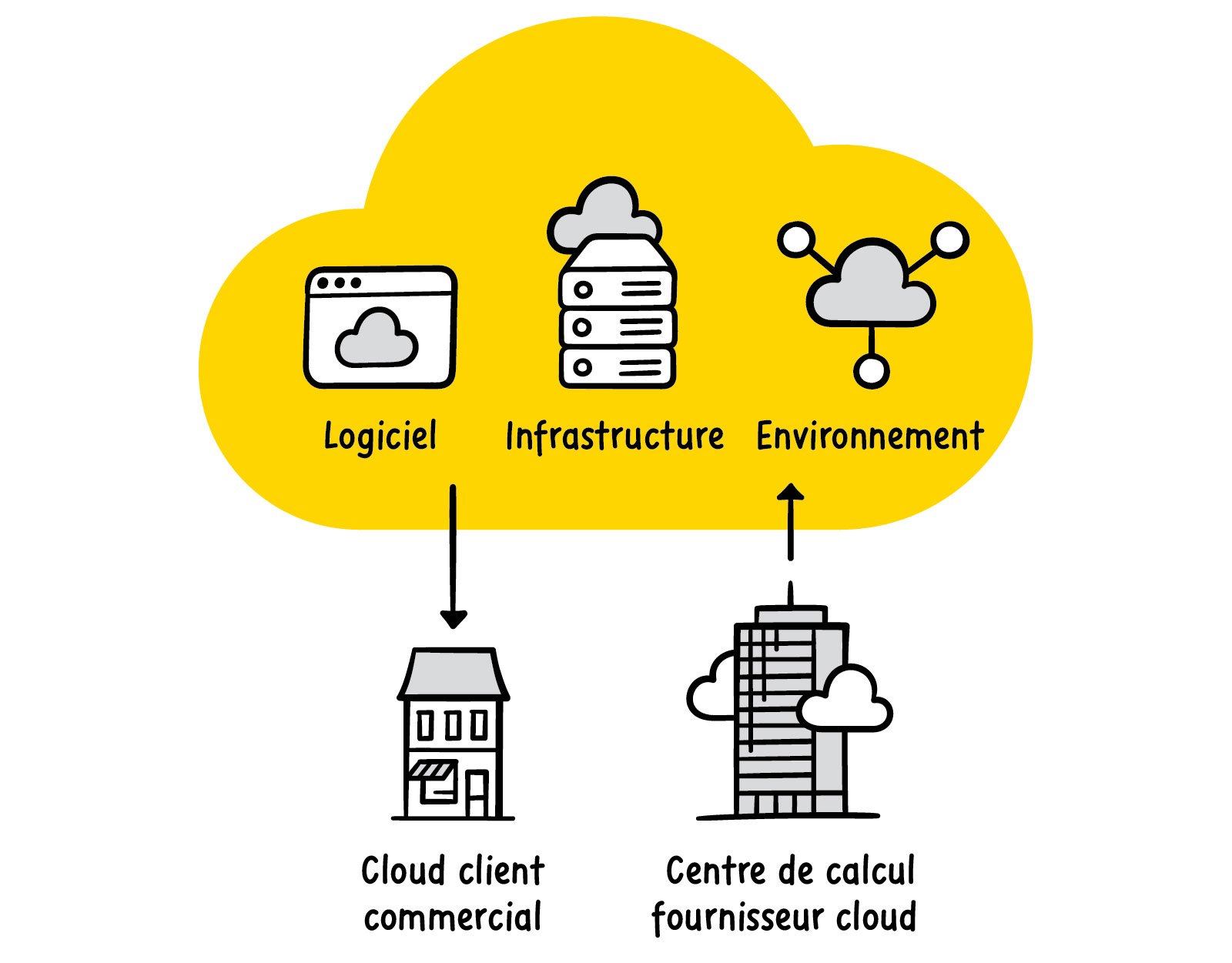 Graphique du cloud: les clients commerciaux et les fournisseurs de cloud interagissent avec le cloud. Elle comprend le logiciel, l’infrastructure et l’environnement.