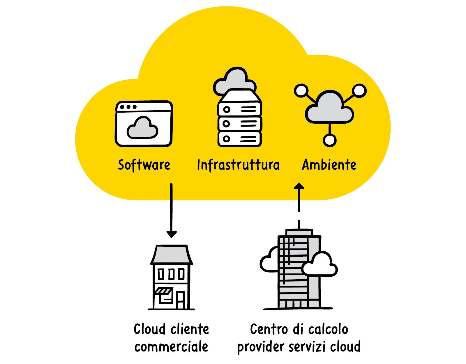 Grafico Cloud: il cliente commerciale e il fornitore di servizi cloud interagiscono con il cloud. che comprende software, infrastruttura e ambiente.