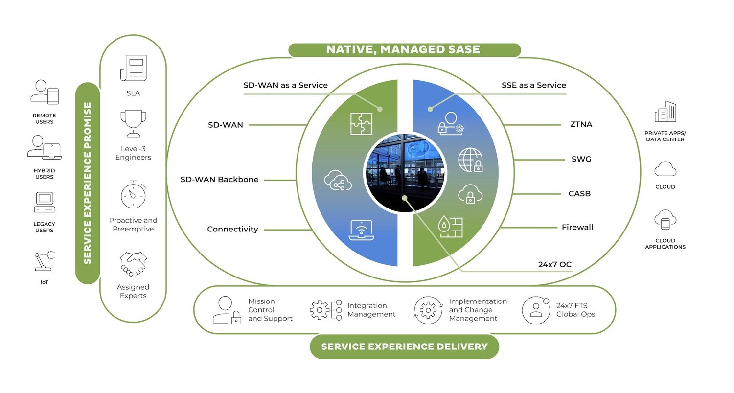 Unified Managed SASE - Intégré plutôt que fragmenté Unified Managed SASE - Intégré plutôt que fragmenté