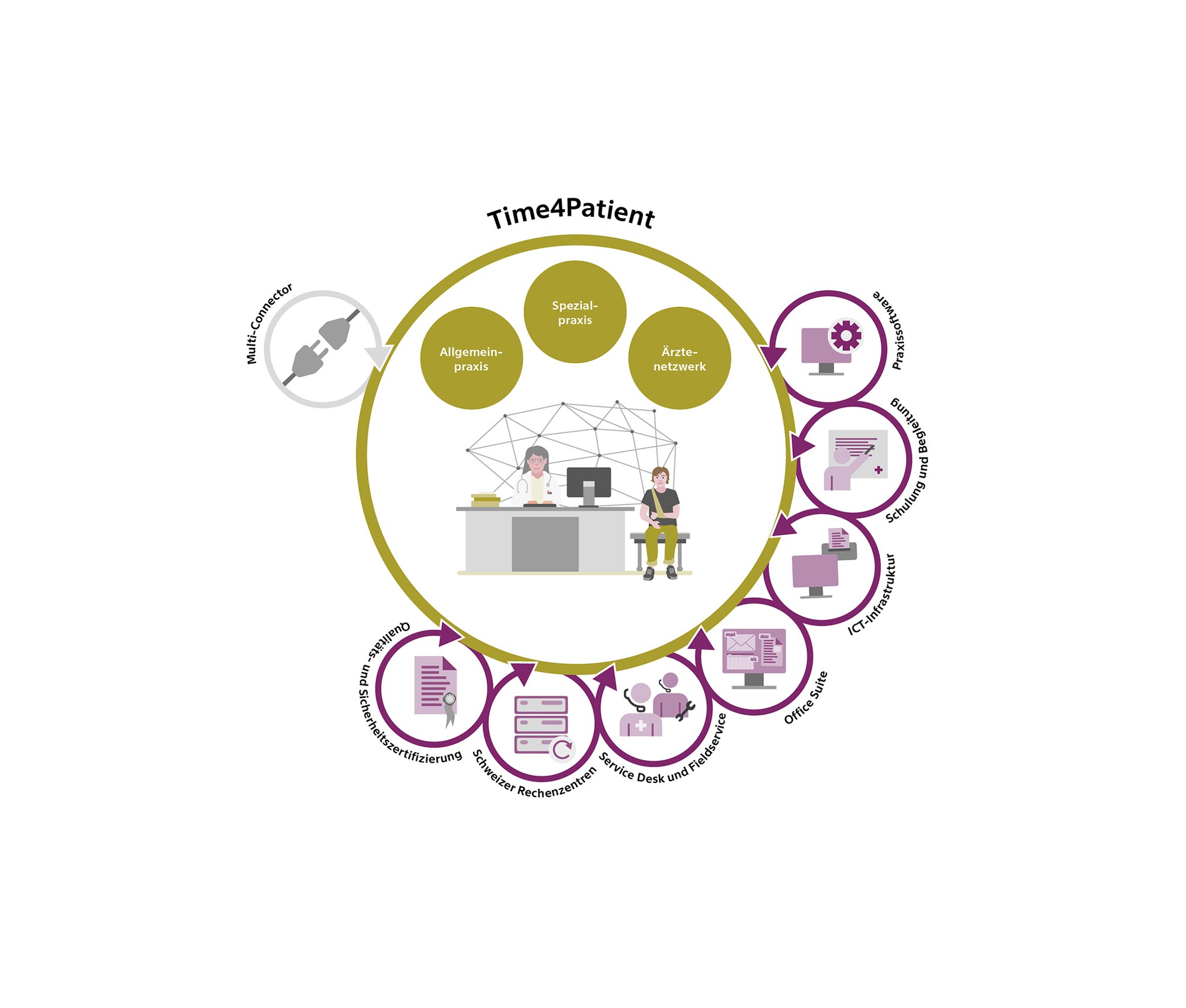 Infografik zur Time4Patient-Lösung für vernetzte Arztpraxen mit Praxissoftware, ICT-Infrastruktur, Schulung und Support.