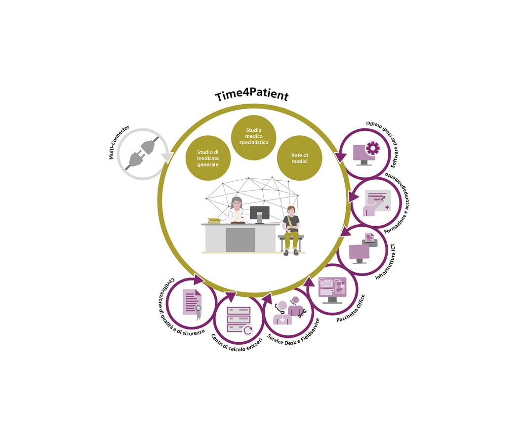 Infografica della soluzione Time4Patient per studi medici connessi, con software, infrastruttura ICT, formazione e supporto. Infografica della soluzione Time4Patient per studi medici connessi, con software, infrastruttura ICT, formazione e supporto.