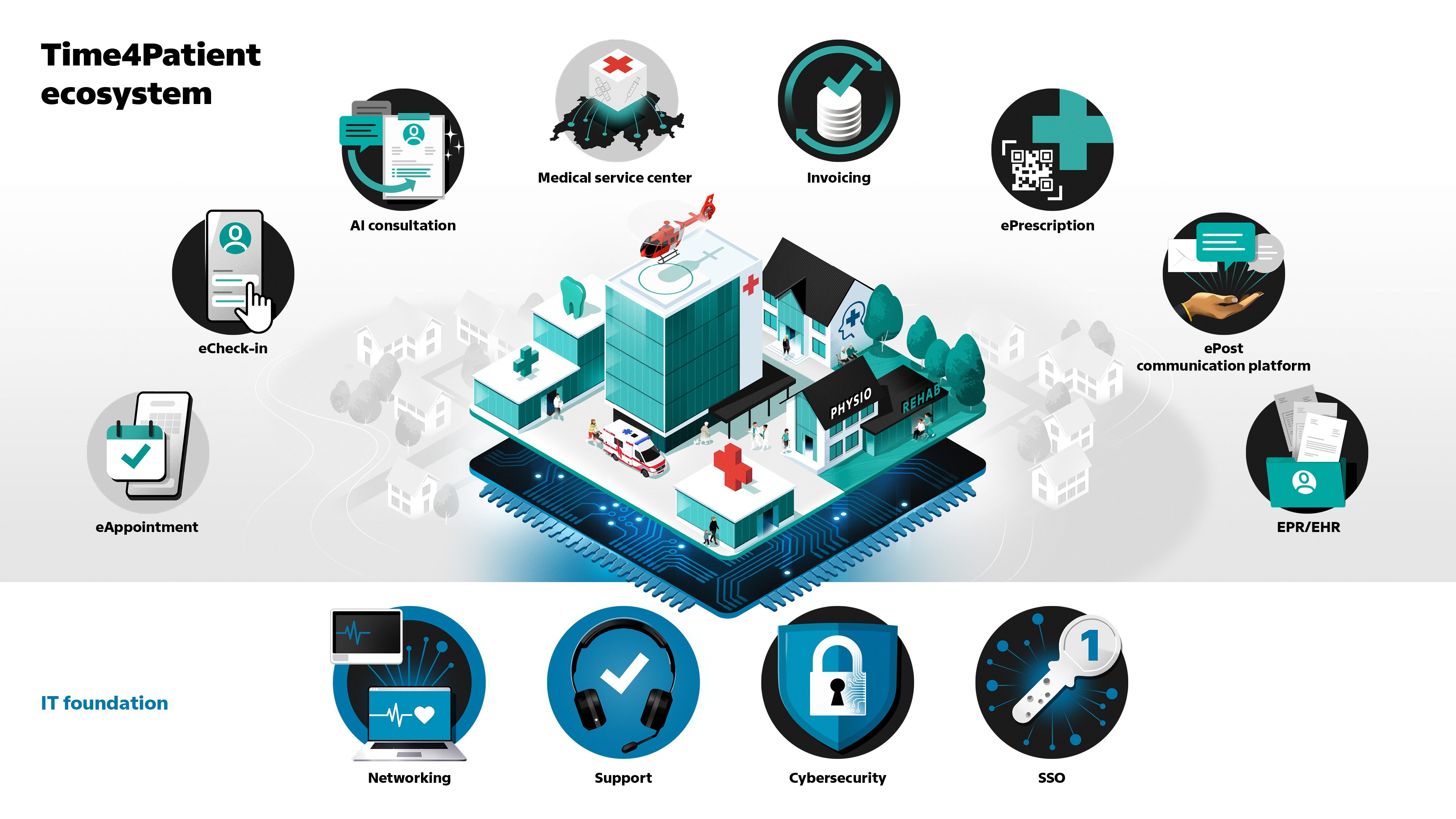 Schematic representation of the Time4Patient ecosystem