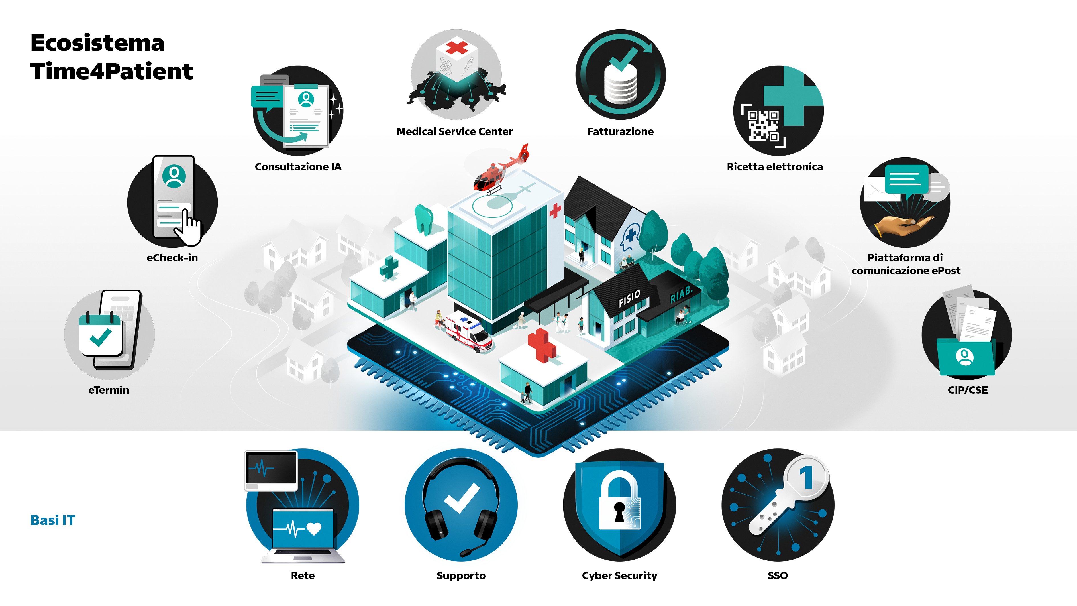 Rappresentazione schematica dell’ecosistema Time4Patient