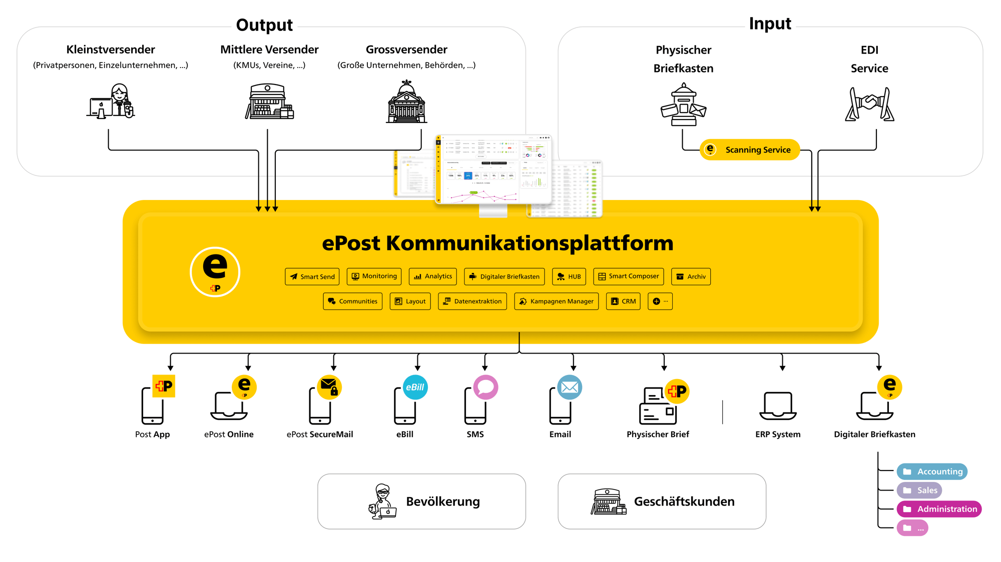 Ihr Unternehmen verschickt, interagiert, empfängt und archiviert über ePost-Kommunikationsplattform ganz einfach auf verschiedenen Kanälen