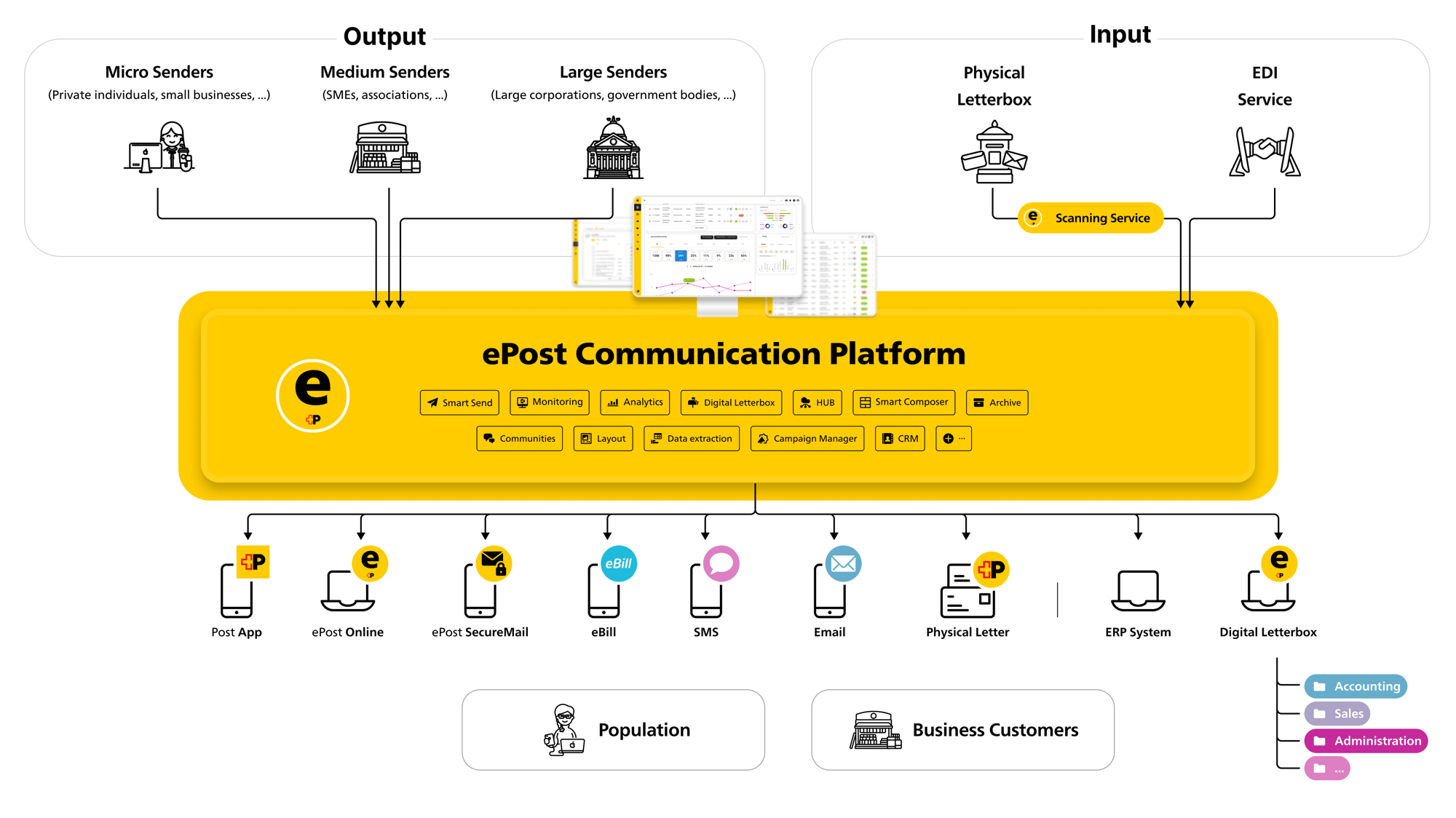 Your company sends, interacts with, receives and archives documents easily on various channels via the ePost communication platform Your company sends, interacts with, receives and archives documents easily on various channels via the ePost communication platform