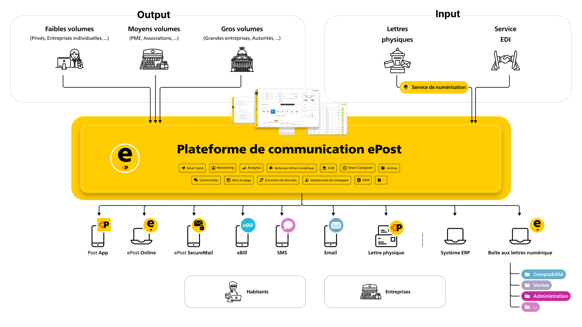 Votre entreprise envoie, interagit, reçoit et archive en toute simplicité sur différents canaux via la plateforme de communication ePost Votre entreprise envoie, interagit, reçoit et archive en toute simplicité sur différents canaux via la plateforme de communication ePost