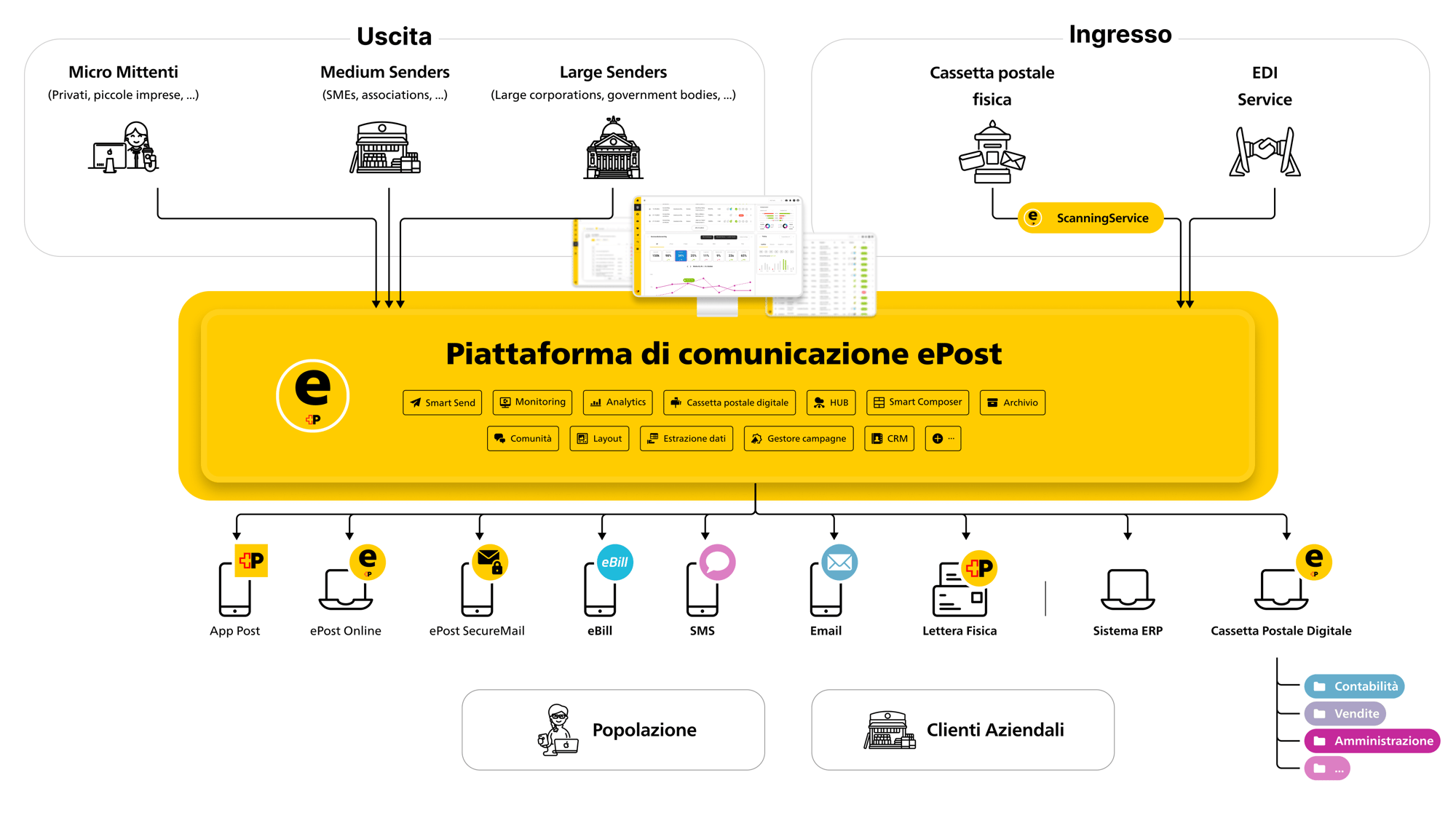 La vostra azienda invia, interagisce, riceve e archivia in tutta semplicità su diversi canali tramite la piattaforma di comunicazione ePost La vostra azienda invia, interagisce, riceve e archivia in tutta semplicità su diversi canali tramite la piattaforma di comunicazione ePost