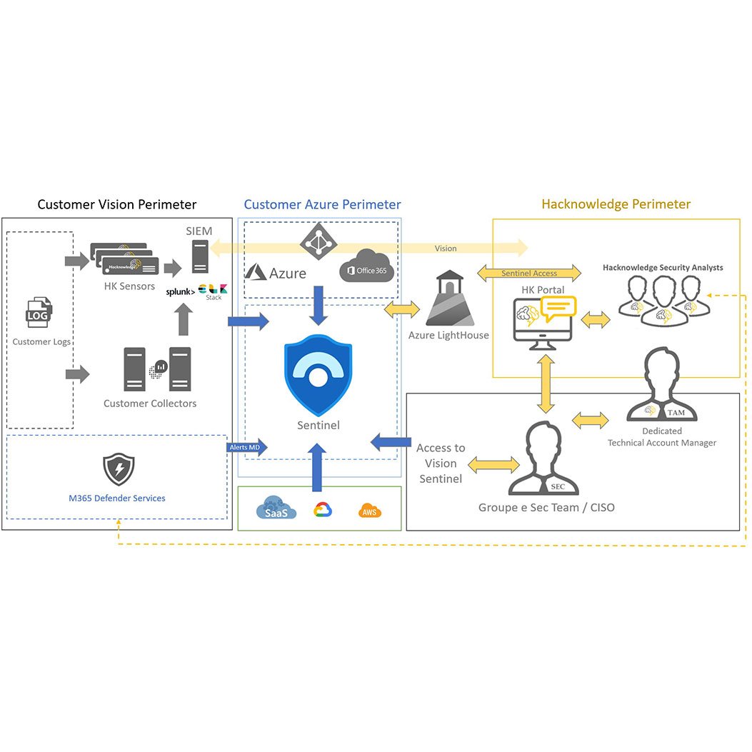 Graphique SOC Graphique SOC