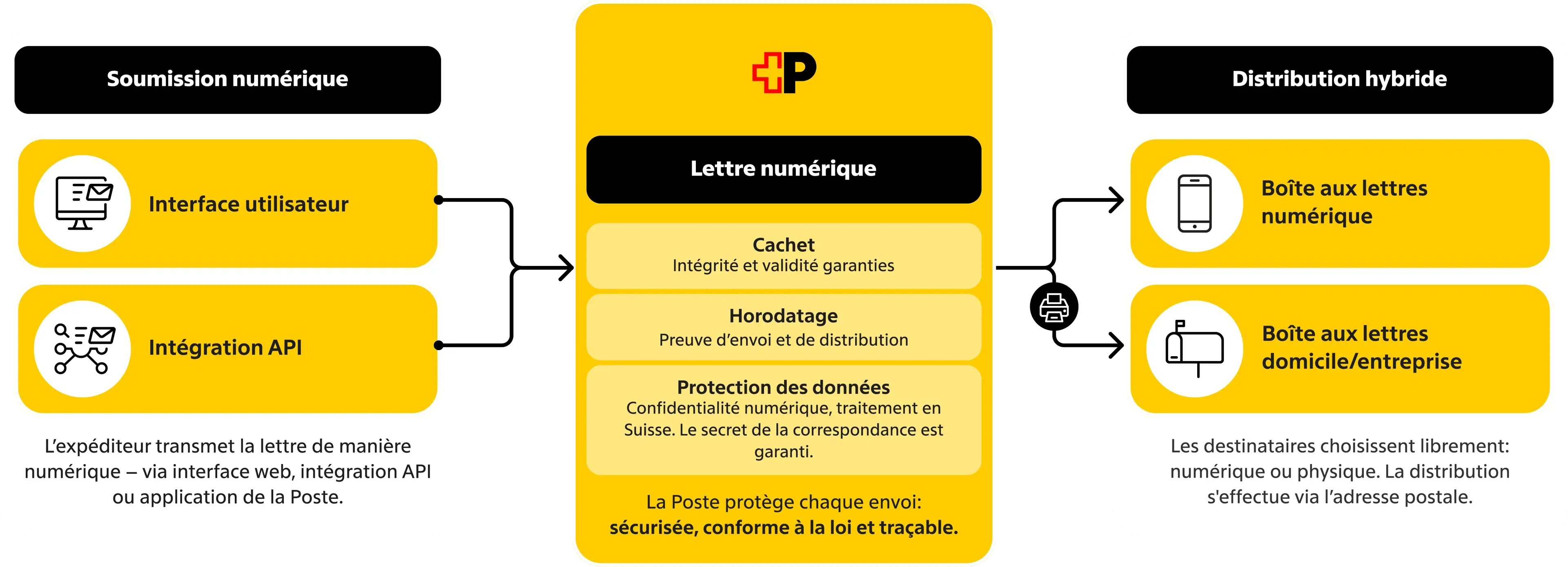 epost-hybrider-brief-FR