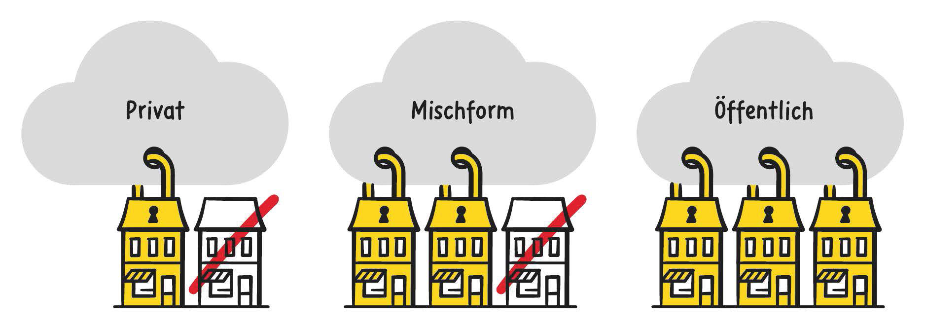 Drei Sorten Clouds, Privat, Mischform und Öffentlich Drei Sorten Clouds, Privat, Mischform und Öffentlich