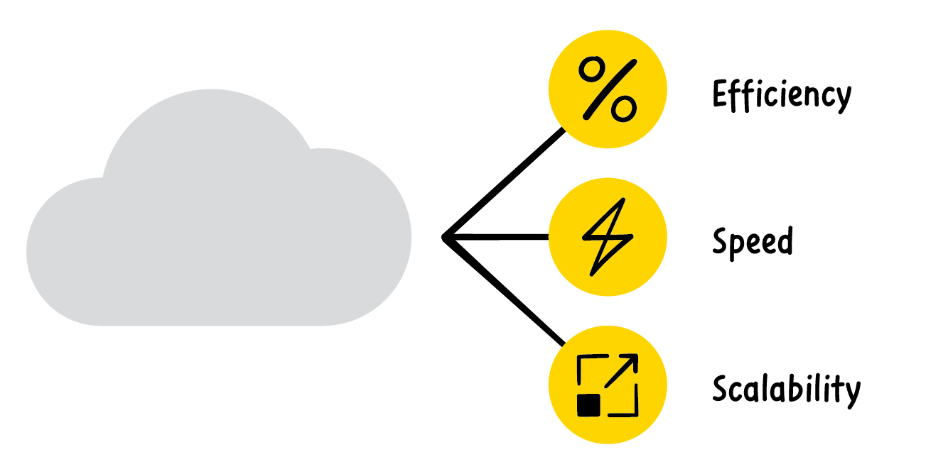 Advantages of the cloud: efficiency, speed and scalability Advantages of the cloud: efficiency, speed and scalability