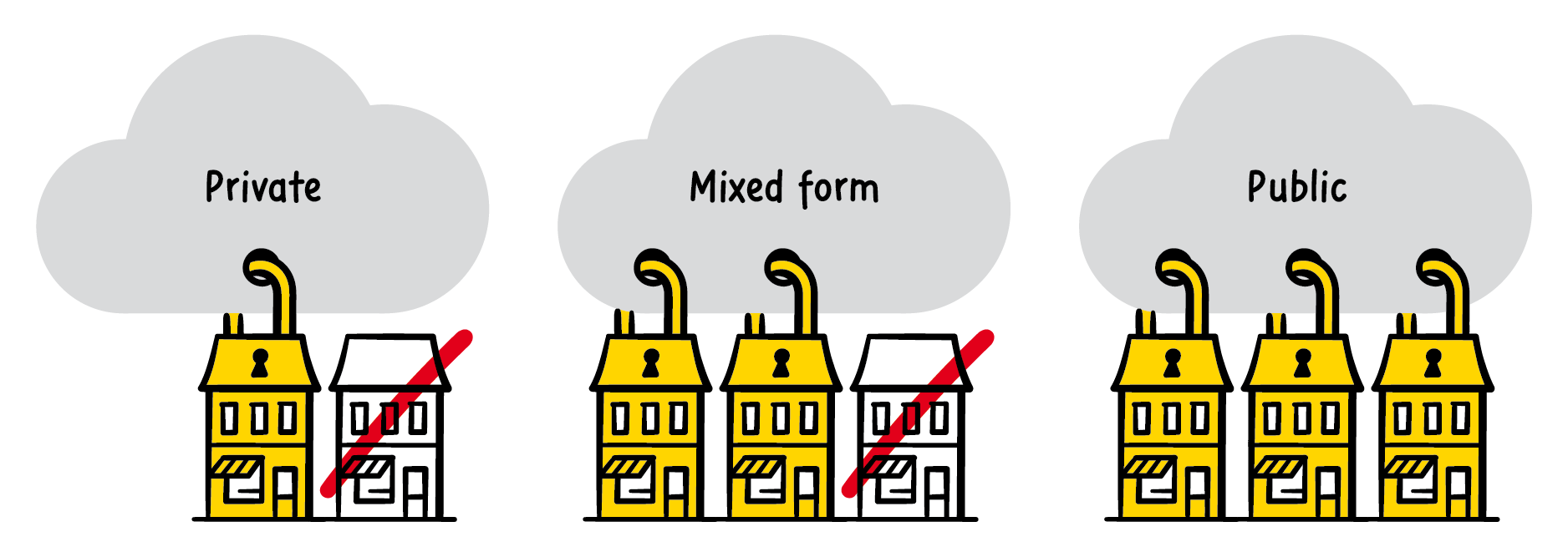 Three types of cloud: private, mixed form and public Three types of cloud: private, mixed form and public