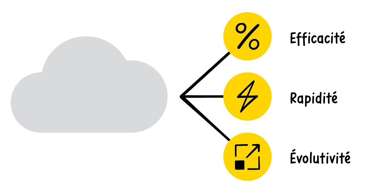 Avantages du cloud: efficacité, rapidité et évolutivité