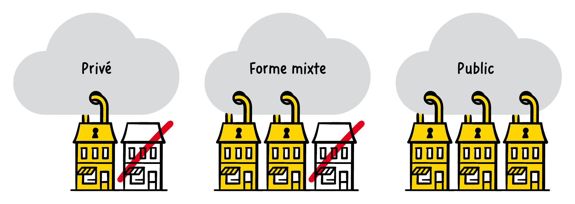 Trois sortes de clouds, privé, mixte et public