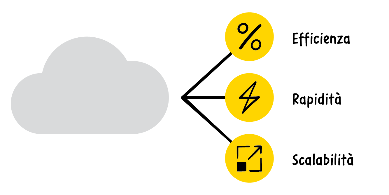 Vantaggi del cloud: efficienza, rapidità e scalabilità