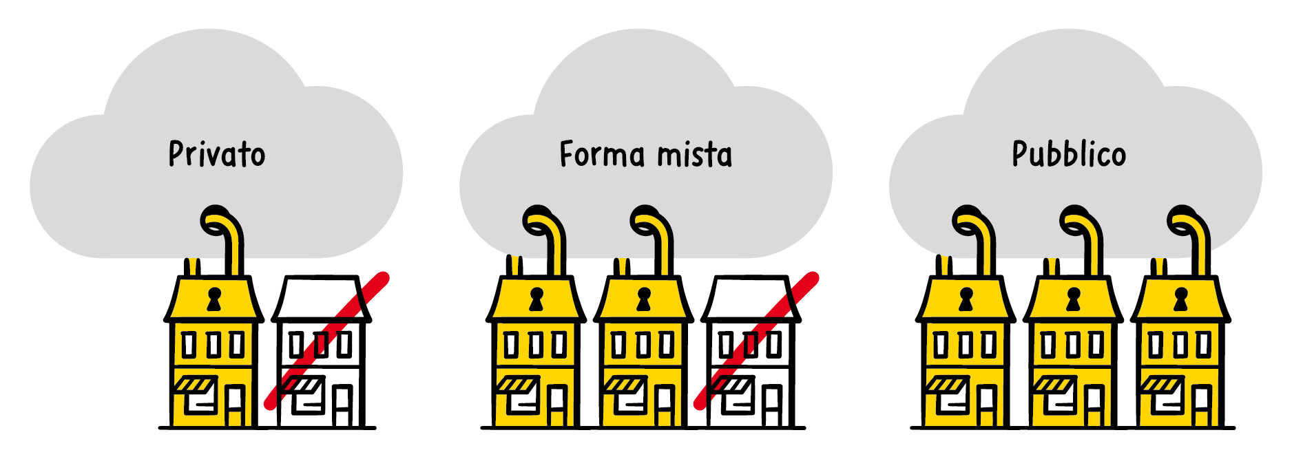 Tre tipi di cloud: privato, forma mista e pubblico