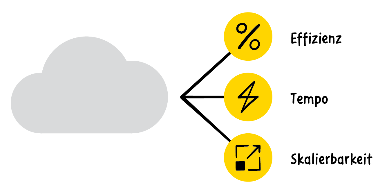 Vorteile der Cloud: Effizienz, Tempo und Skalierbarkeit Vorteile der Cloud: Effizienz, Tempo und Skalierbarkeit
