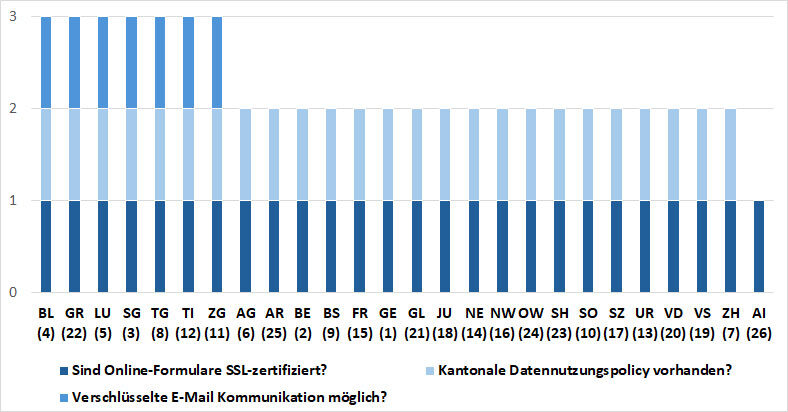 Balkendiagramm mit 26 Schweizer Kantonen, das drei Kriterien zur Datensicherheit darstellt: Sind Online-Formulare SSL-zertifiziert? Verschlüsselte E-Mail-Kommunikation möglich? Kantonale Datennutzungspolicy vorhanden? Die Kantone BL, GR, LU, SG, TG, TI und ZG erfüllen alle drei Kriterien (Wert 3). Die meisten anderen Kantone erfüllen zwei Kriterien (Wert 2). AI erfüllt nur ein Kriterium (Wert 1). Die Legende zeigt: hellblau für SSL-Zertifizierung, dunkelblau für E-Mail-Verschlüsselung, mittelblau für Datennutzungspolicy. Balkendiagramm mit 26 Schweizer Kantonen, das drei Kriterien zur Datensicherheit darstellt: Sind Online-Formulare SSL-zertifiziert? Verschlüsselte E-Mail-Kommunikation möglich? Kantonale Datennutzungspolicy vorhanden? Die Kantone BL, GR, LU, SG, TG, TI und ZG erfüllen alle drei Kriterien (Wert 3). Die meisten anderen Kantone erfüllen zwei Kriterien (Wert 2). AI erfüllt nur ein Kriterium (Wert 1). Die Legende zeigt: hellblau für SSL-Zertifizierung, dunkelblau für E-Mail-Verschlüsselung, mittelblau für Datennutzungspolicy.