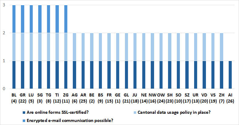 Bar chart showing 26 Swiss cantons and three data security criteria: Are online forms SSL-certified? Is encrypted email communication possible? Is a cantonal data usage policy available? Cantons BL, GR, LU, SG, TG, TI, and ZG meet all three criteria (value 3). Most other cantons meet two criteria (value 2). AI meets only one criterion (value 1). Legend: light blue for SSL certification, dark blue for encrypted email, medium blue for data usage policy. Bar chart showing 26 Swiss cantons and three data security criteria: Are online forms SSL-certified? Is encrypted email communication possible? Is a cantonal data usage policy available? Cantons BL, GR, LU, SG, TG, TI, and ZG meet all three criteria (value 3). Most other cantons meet two criteria (value 2). AI meets only one criterion (value 1). Legend: light blue for SSL certification, dark blue for encrypted email, medium blue for data usage policy.