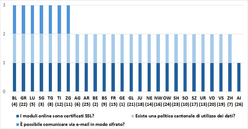 Grafico a barre con 26 cantoni svizzeri che mostra tre criteri di sicurezza dei dati:  I moduli online sono certificati SSL? È possibile la comunicazione e-mail criptata? Esiste una politica cantonale sull’uso dei dati? I cantoni BL, GR, LU, SG, TG, TI e ZG soddisfano tutti e tre i criteri (valore 3). La maggior parte degli altri cantoni soddisfa due criteri (valore 2). AI soddisfa solo un criterio (valore 1). Legenda: azzurro per SSL, blu scuro per e-mail criptata, blu medio per politica sull’uso dei dati.